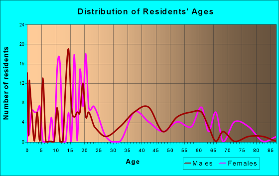 Age and Sex of Residents in zip code 37147