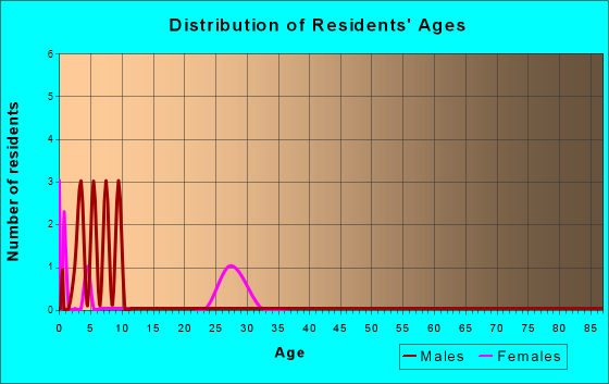 Age and Sex of Residents in zip code 37152