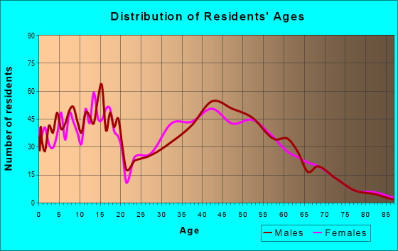 Age and Sex of Residents in zip code 37153