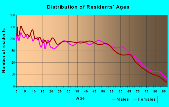Age and Sex of Residents in zip code 37160
