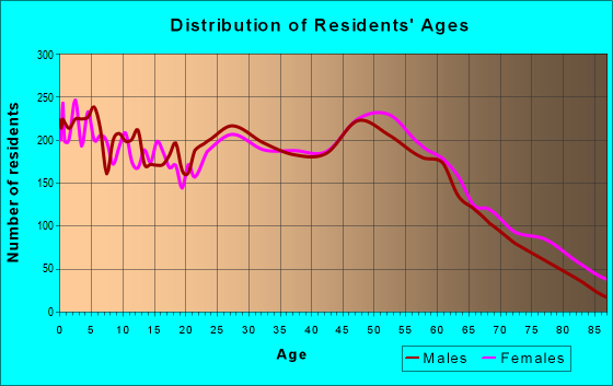 Age and Sex of Residents in zip code 37172