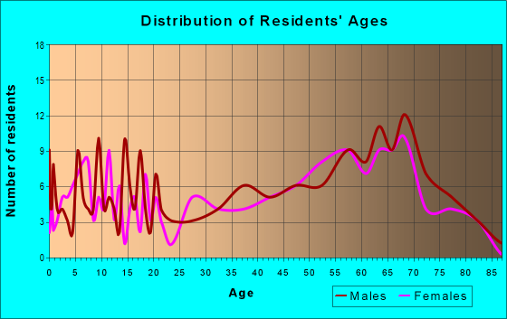 Age and Sex of Residents in zip code 37175