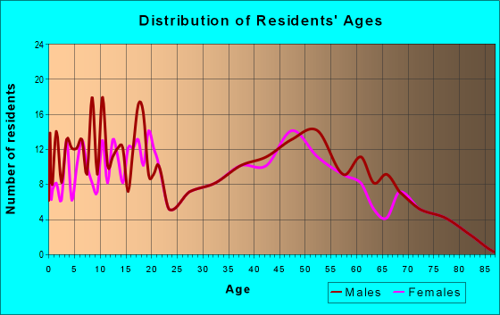 Age and Sex of Residents in zip code 37181