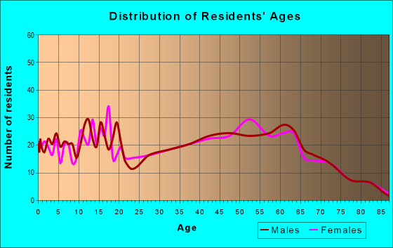 Age and Sex of Residents in zip code 37183