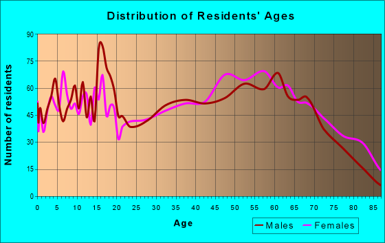 Age and Sex of Residents in zip code 37185