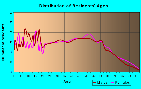 Age and Sex of Residents in zip code 37187