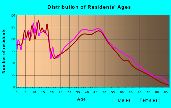 Age and Sex of Residents in zip code 37188