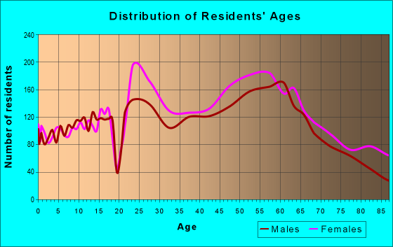 Age and Sex of Residents in zip code 37215