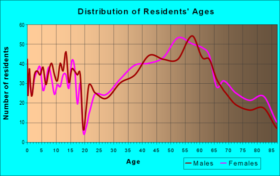 Age and Sex of Residents in zip code 37220