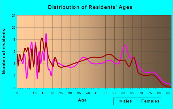Age and Sex of Residents in zip code 37301