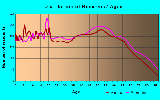 Age and Sex of Residents in zip code 37303