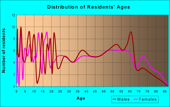 Age and Sex of Residents in zip code 37305