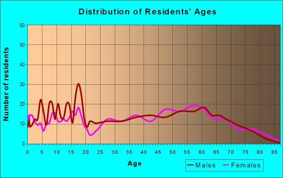 Age and Sex of Residents in zip code 37309