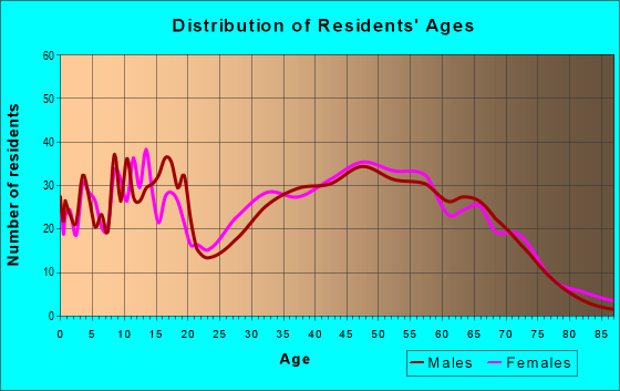 Age and Sex of Residents in zip code 37310