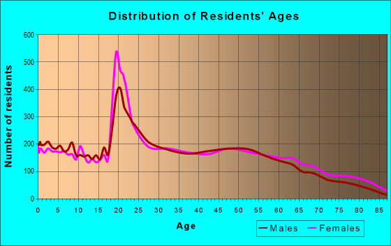 Age and Sex of Residents in zip code 37311