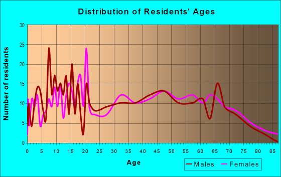Age and Sex of Residents in zip code 37313