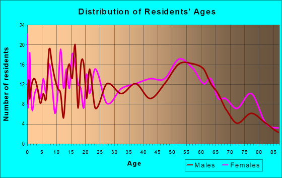 Age and Sex of Residents in zip code 37318