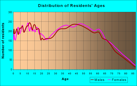 Age and Sex of Residents in zip code 37323