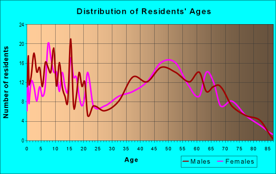 Age and Sex of Residents in zip code 37325