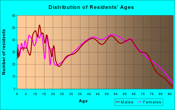 Age and Sex of Residents in zip code 37329