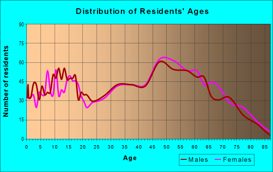 Age and Sex of Residents in zip code 37330