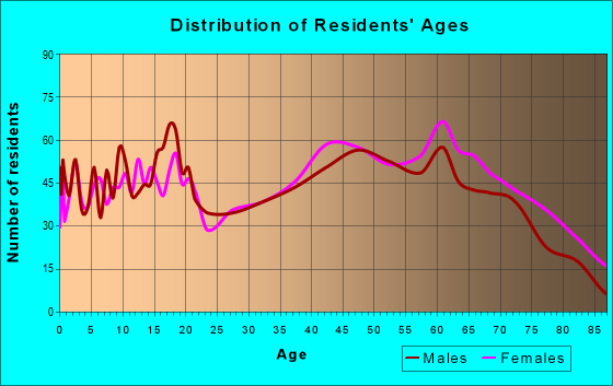 Age and Sex of Residents in zip code 37331