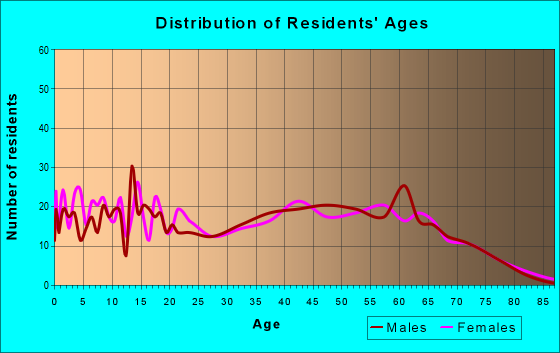 Age and Sex of Residents in zip code 37332
