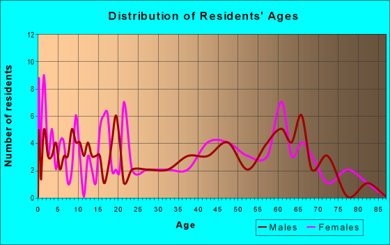 Age and Sex of Residents in zip code 37333