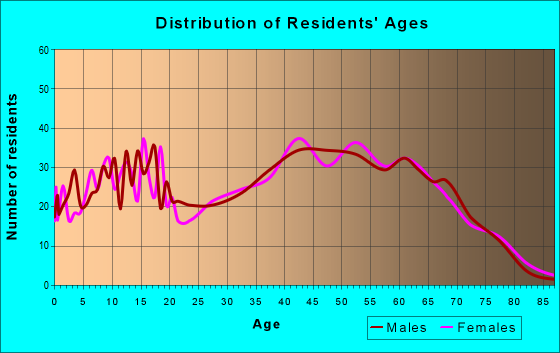 Age and Sex of Residents in zip code 37336