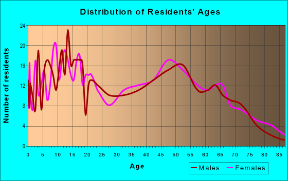Age and Sex of Residents in zip code 37339