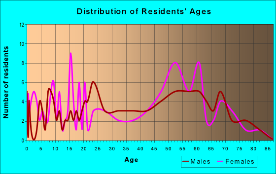 Age and Sex of Residents in zip code 37340