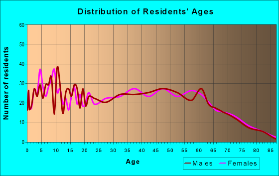 Age and Sex of Residents in zip code 37342