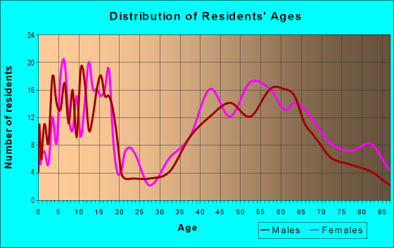 Age and Sex of Residents in zip code 37350