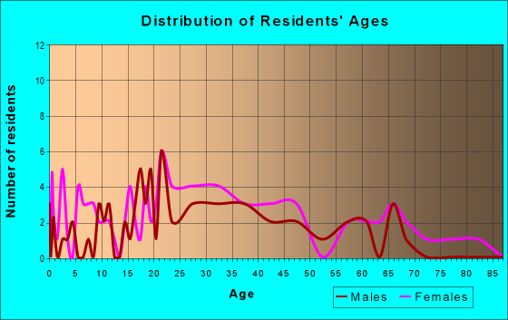 Age and Sex of Residents in zip code 37351