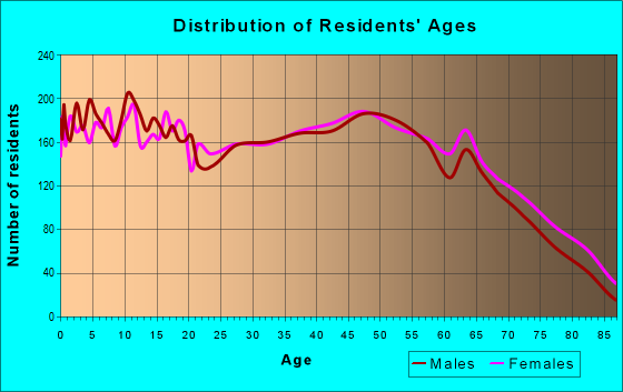 Age and Sex of Residents in zip code 37355