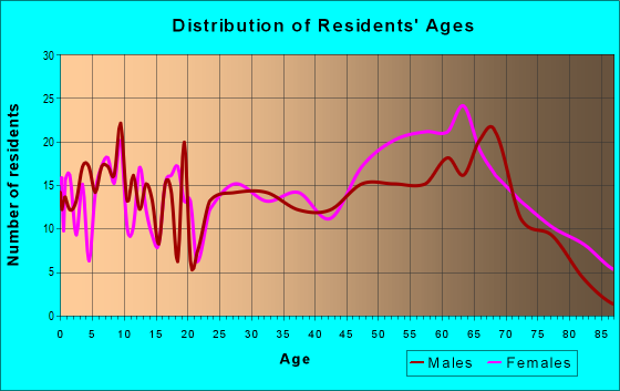 Age and Sex of Residents in zip code 37356