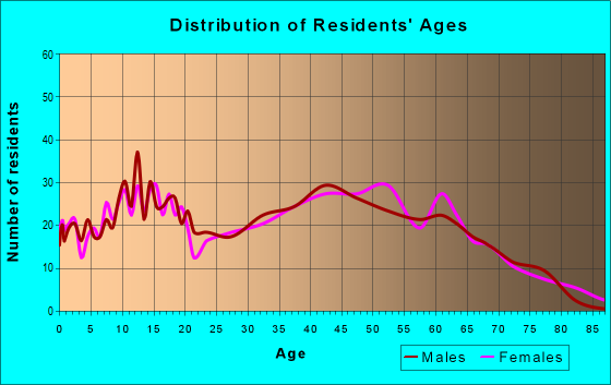Age and Sex of Residents in zip code 37362