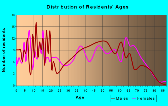 Age and Sex of Residents in zip code 37365