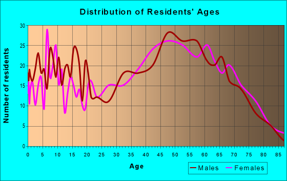 Age and Sex of Residents in zip code 37373