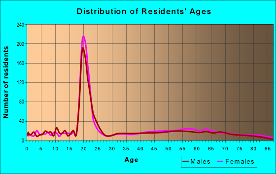 Age and Sex of Residents in zip code 37375