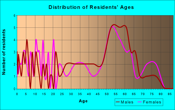 Age and Sex of Residents in zip code 37376
