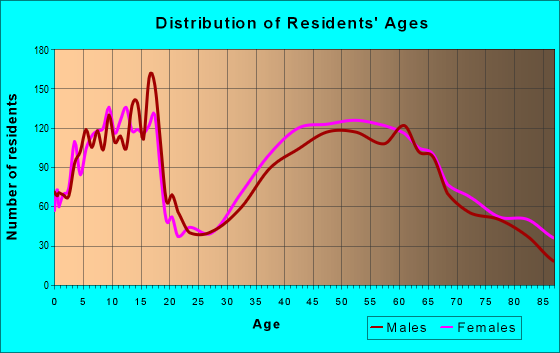 Age and Sex of Residents in zip code 37377