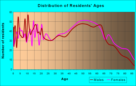 Age and Sex of Residents in zip code 37380
