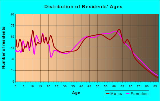 Age and Sex of Residents in zip code 37385