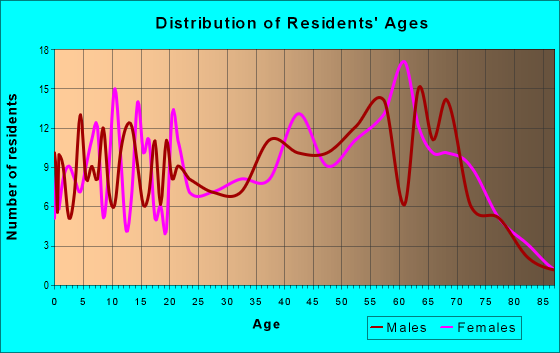 Age and Sex of Residents in zip code 37391