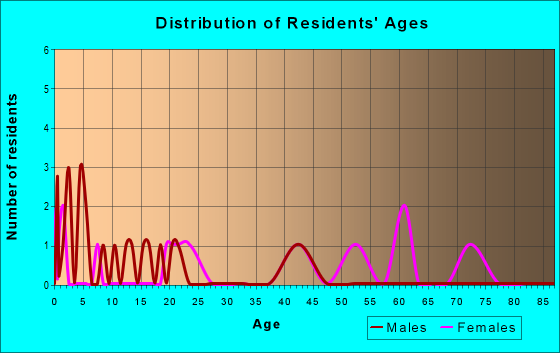 Age and Sex of Residents in zip code 37394