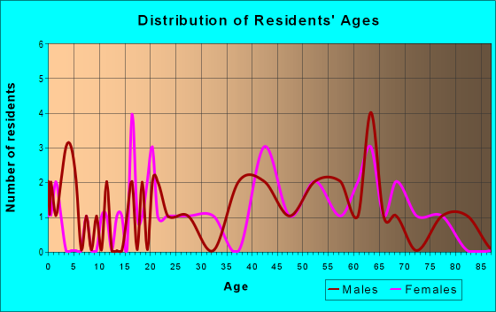 Age and Sex of Residents in zip code 37396