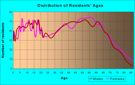 Age and Sex of Residents in zip code 37397