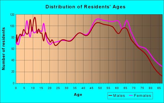 Age and Sex of Residents in zip code 37398