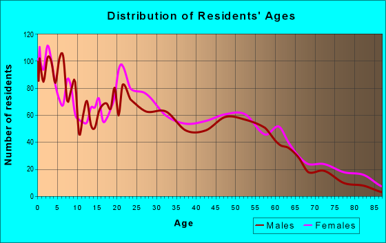 Age and Sex of Residents in zip code 37407
